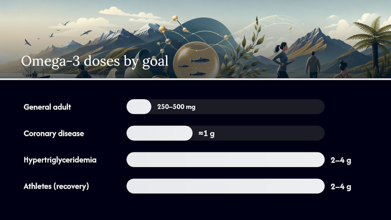 What Is the Right Omega-3 Dosage for Your Goal? — overview diagram