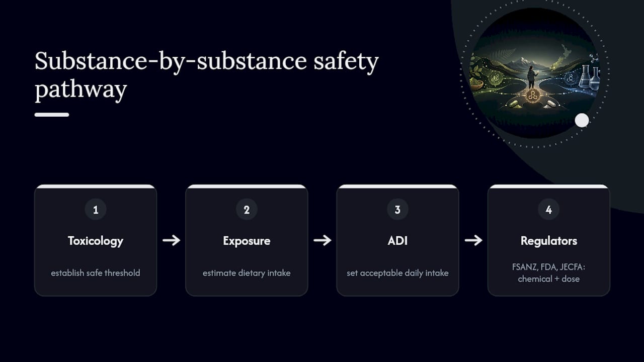 Flavor additive safety review pathway