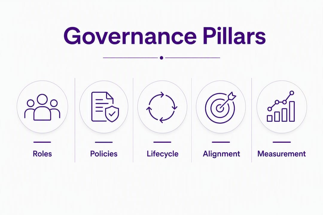 Infographic showing five pillars of learning governance framework