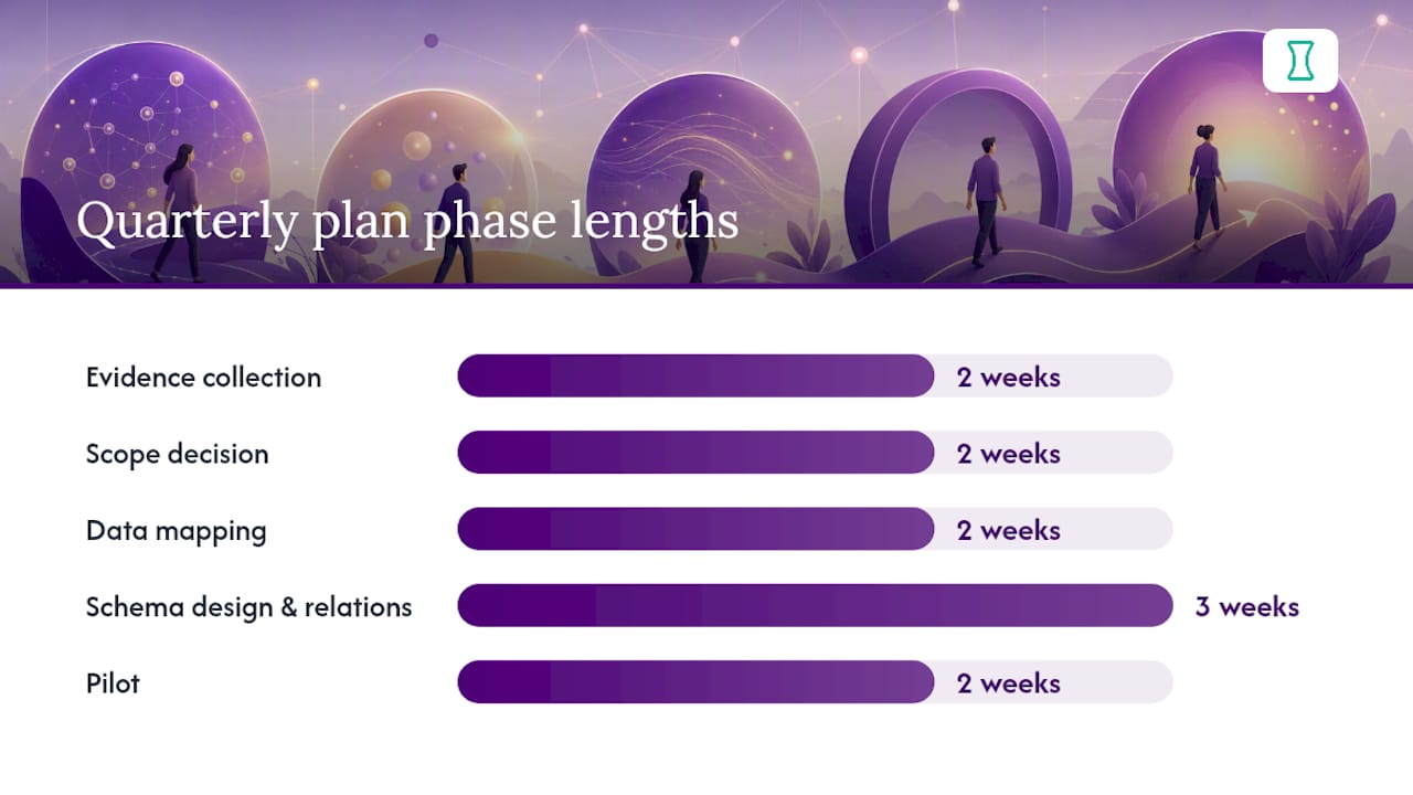A 90-day plan HR leaders can start this quarter — overview diagram