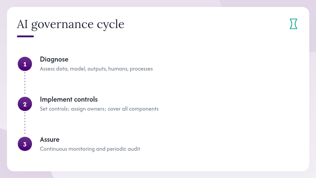What does AI governance actually govern? — overview diagram