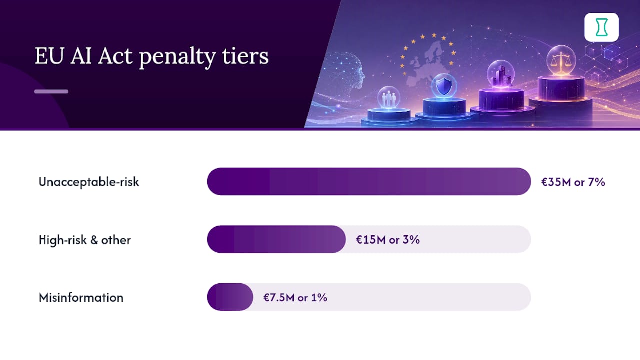 Diagram showing EU AI Act penalty tiers and fines