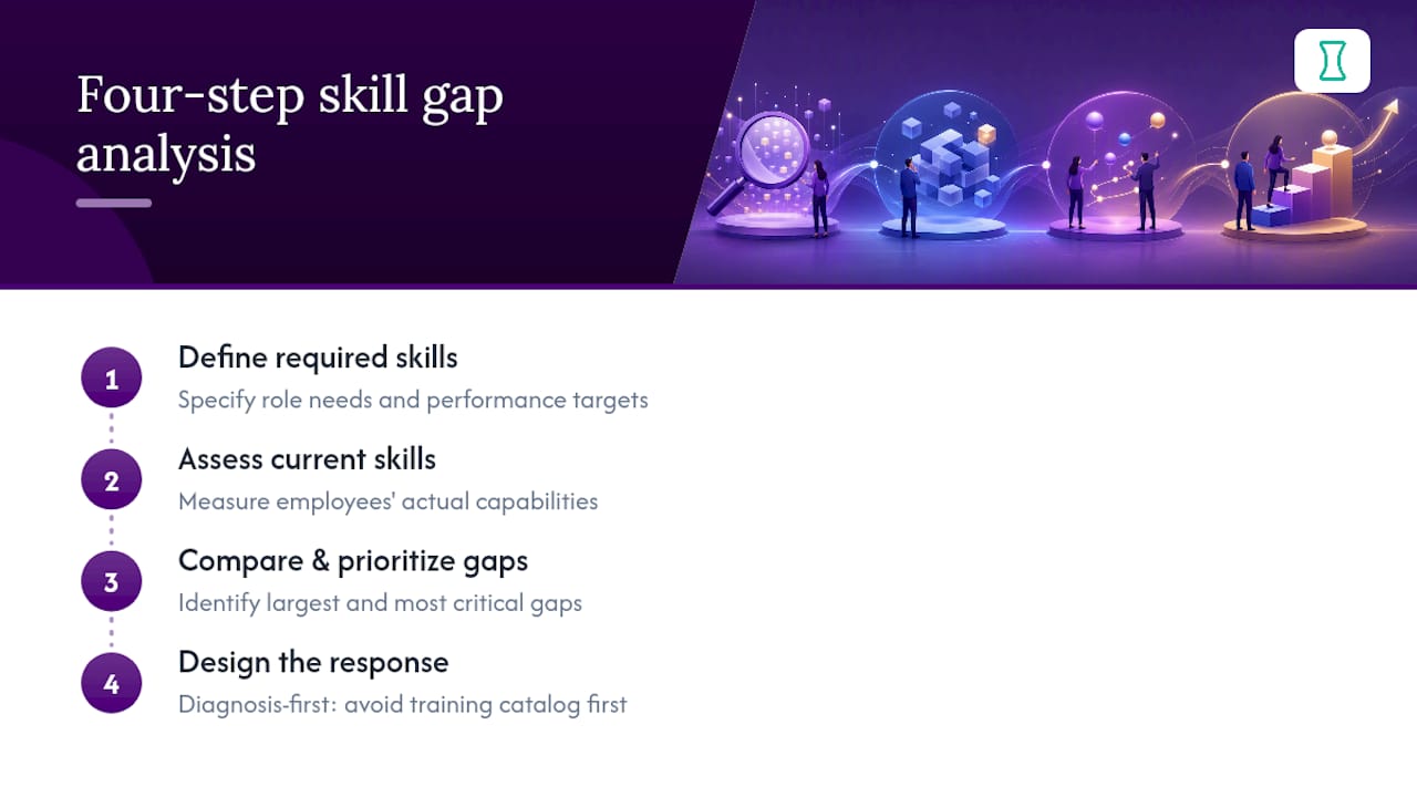 Diagram illustrating 4 steps of skill gap analysis