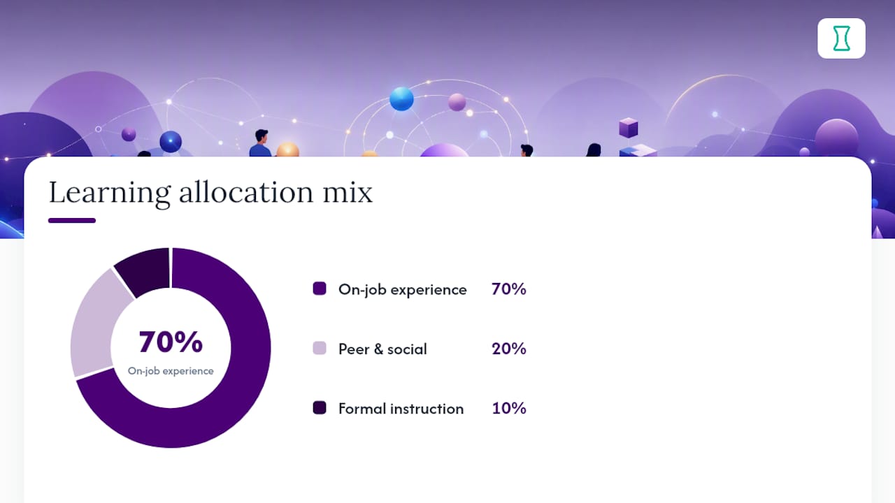 70 20 10 learning allocation diagram