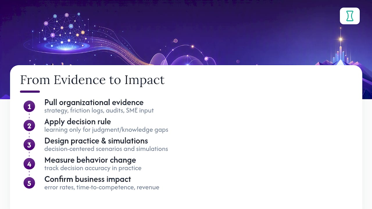 Evidence to capability outcomes process
