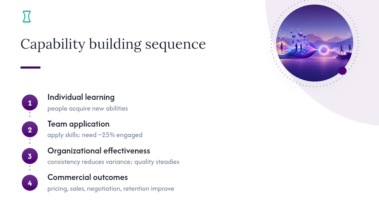 Why Does Capability Building Matter for Business Performance? — overview diagram