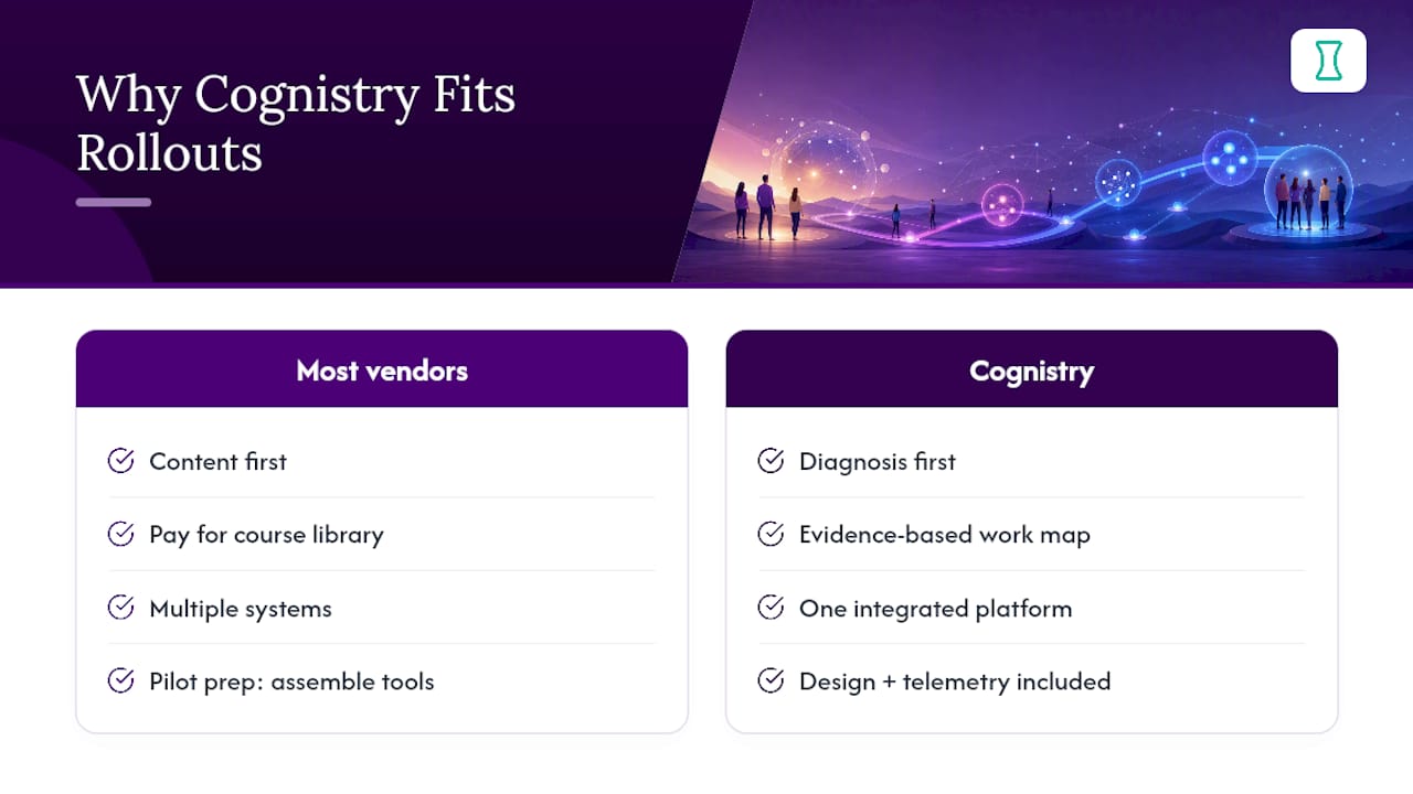 Why Cognistry Fits This Kind of Rollout — overview diagram