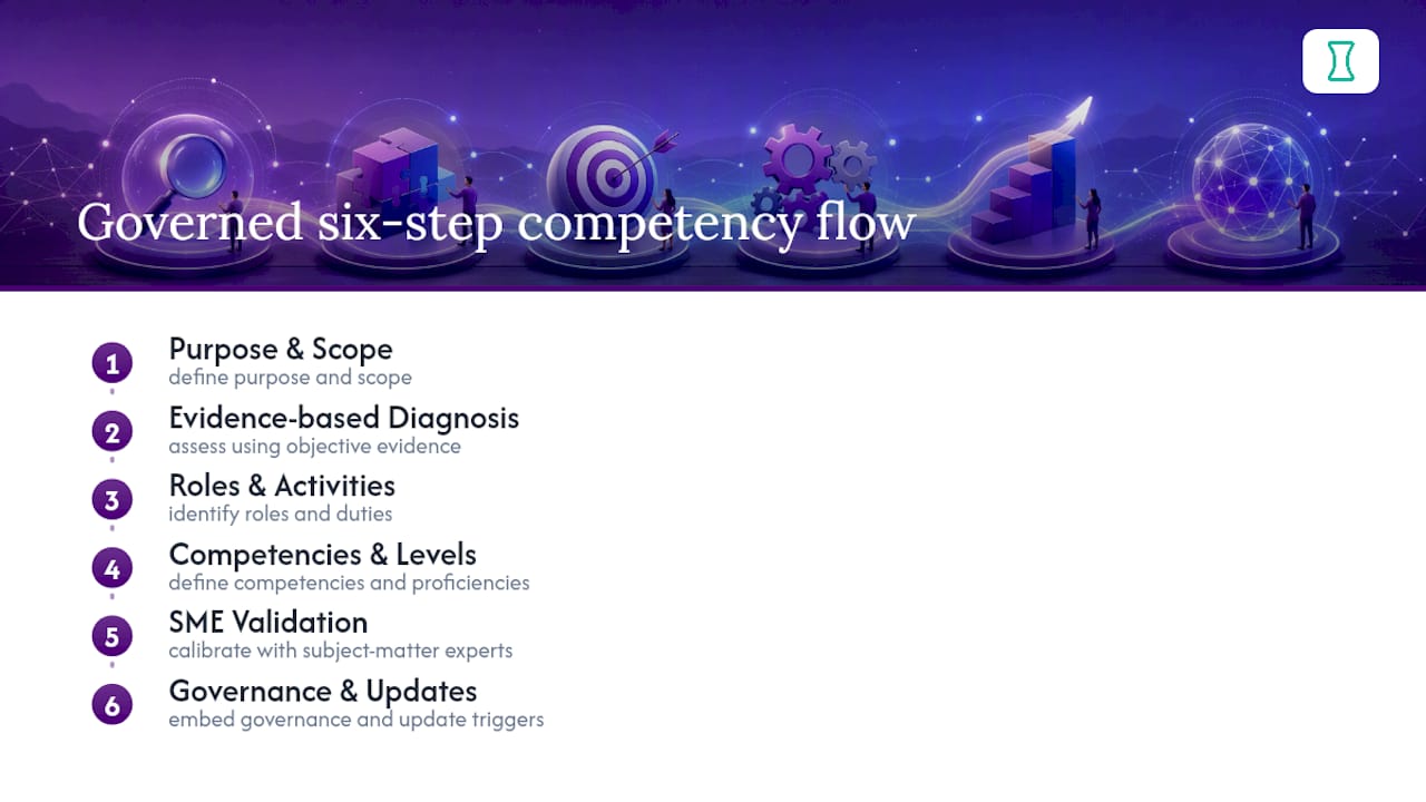 Six-step competency mapping process