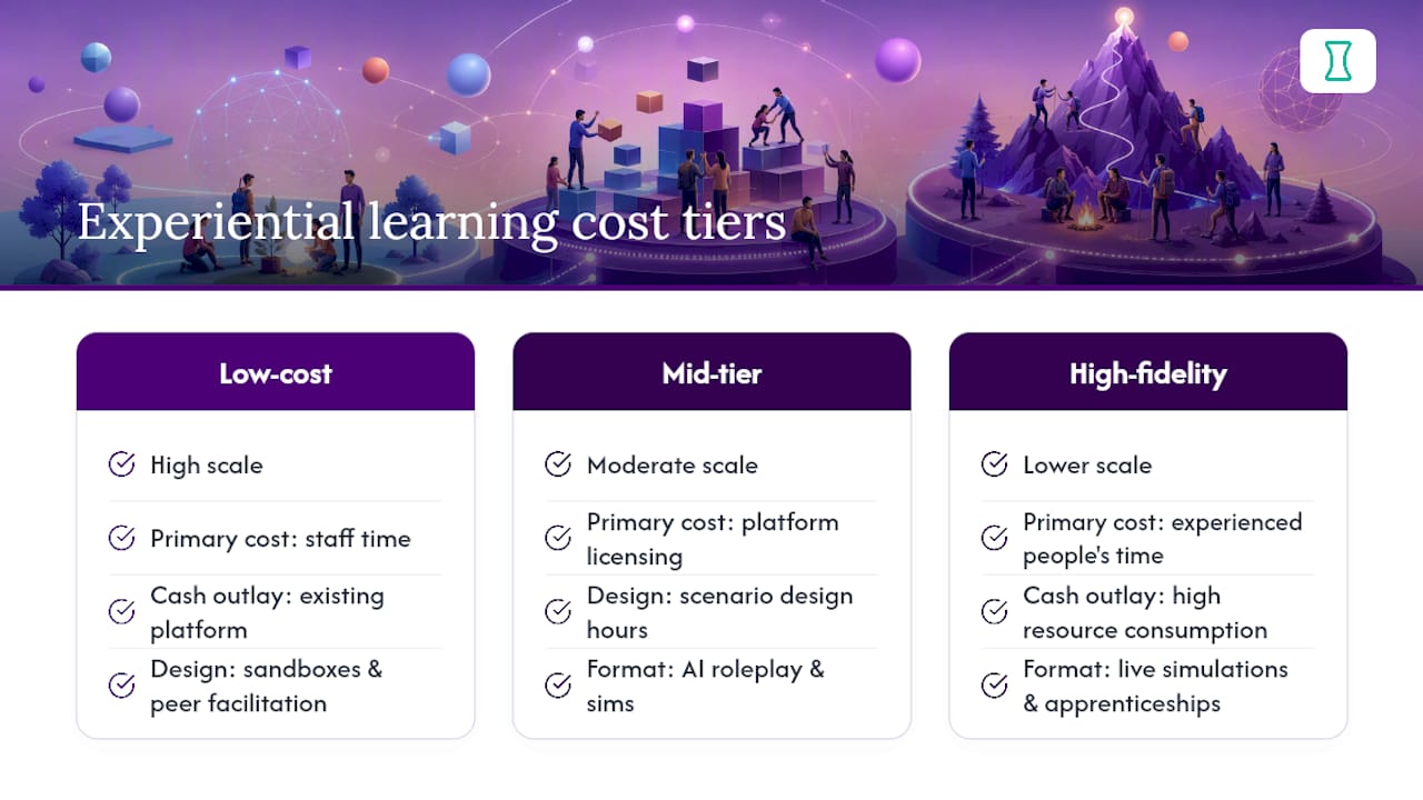 Three experiential learning cost tiers
