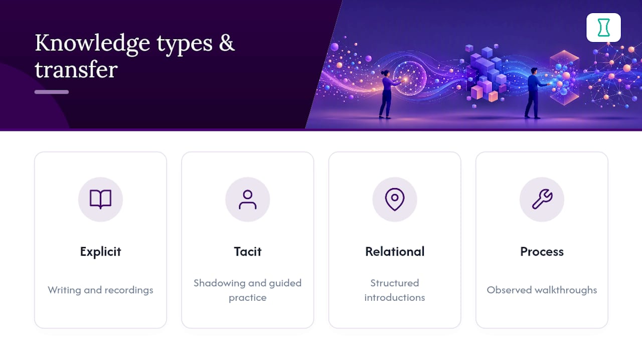 Four knowledge types and transfer methods