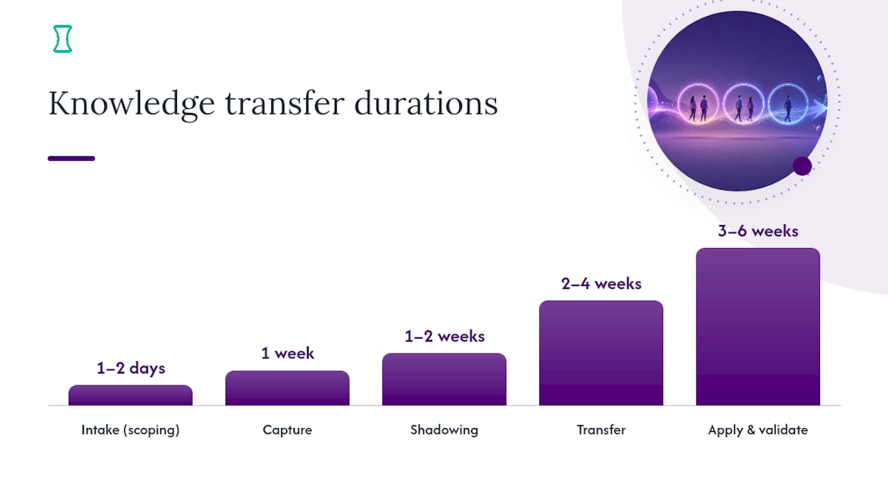 How Do You Create and Run a Knowledge Transfer Plan? — overview diagram