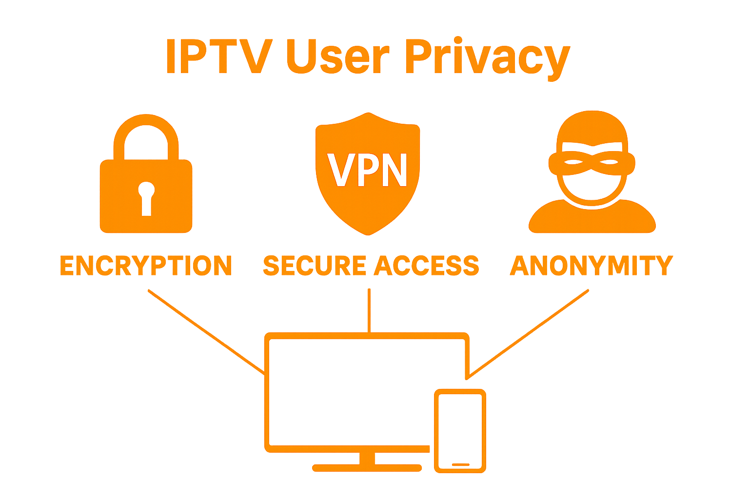 Infographic showing encryption, secure access, and anonymity in IPTV privacy
