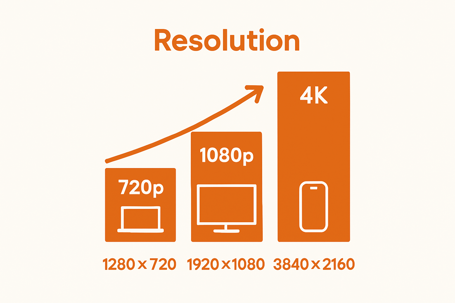 Comparison of video resolutions and example devices