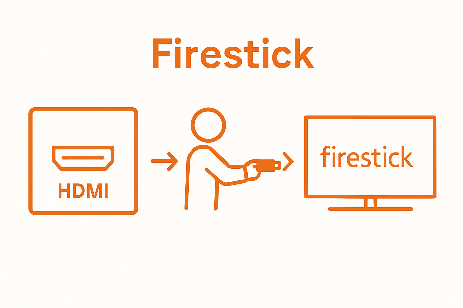 Firestick setup sequence: connect, power, confirm
