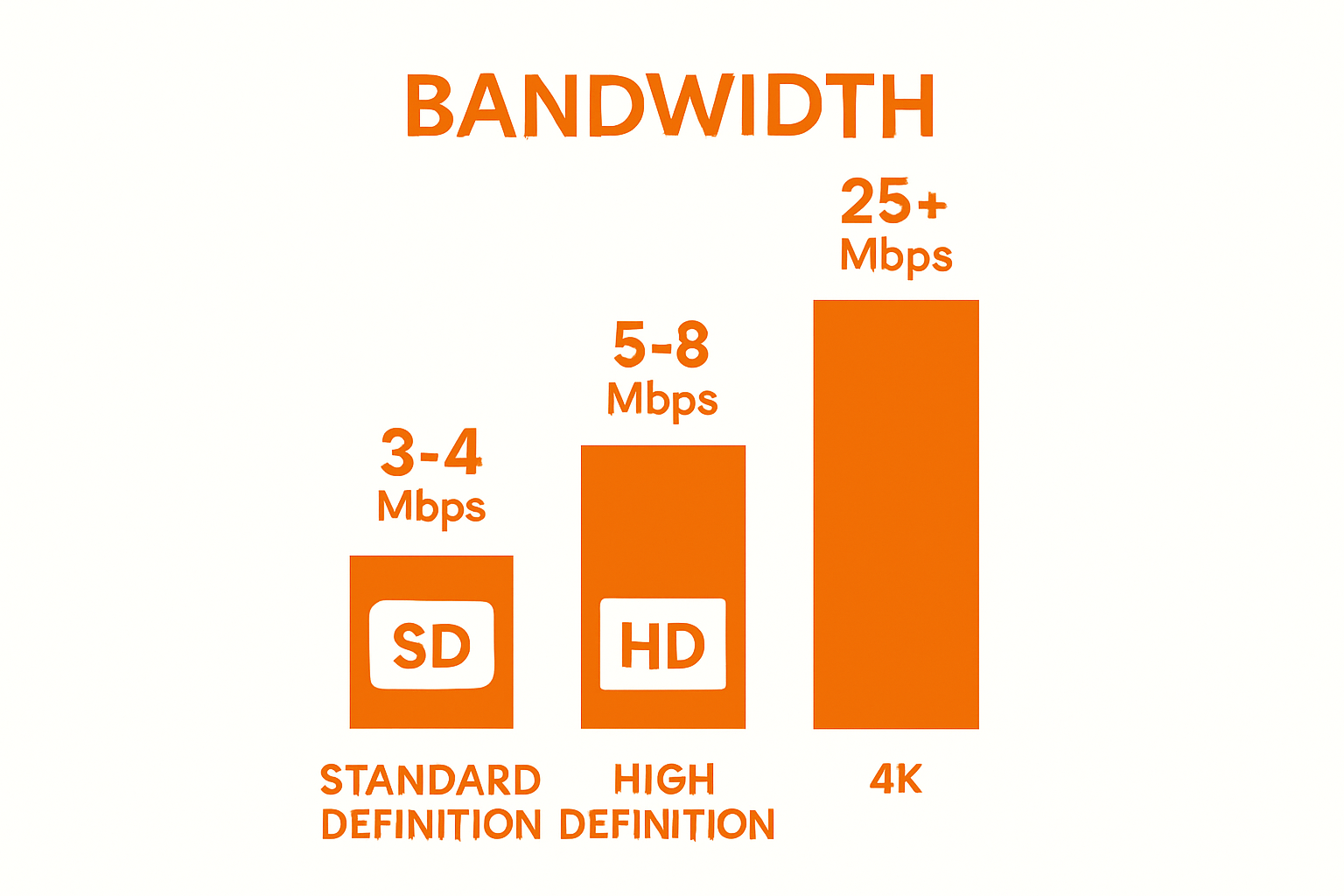 Bandwidth requirements for SD, HD, and 4K IPTV streams infographic