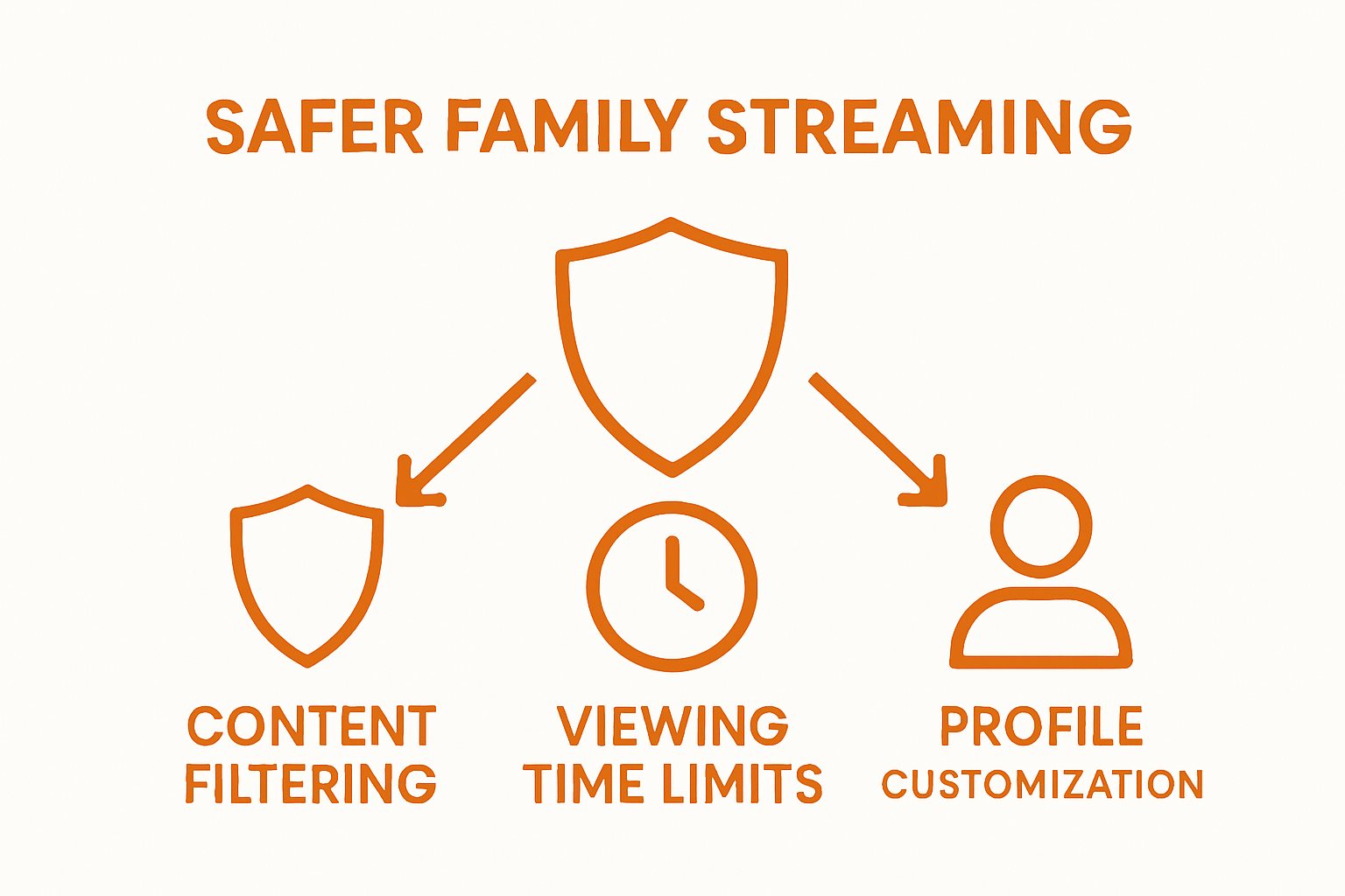 Infographic showing IPTV parental control types