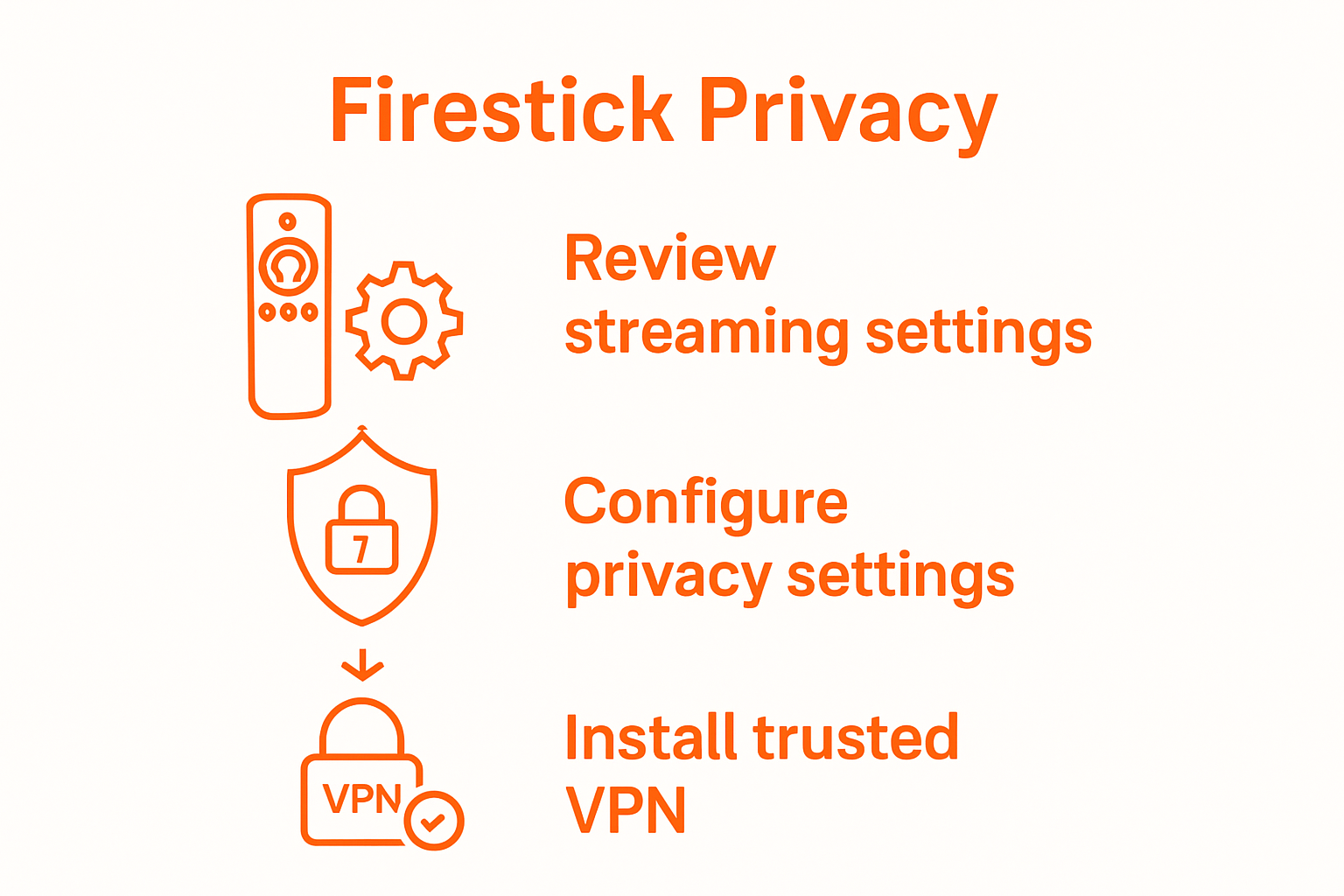 Infographic showing Firestick privacy workflow: review settings, configure privacy, install VPN.