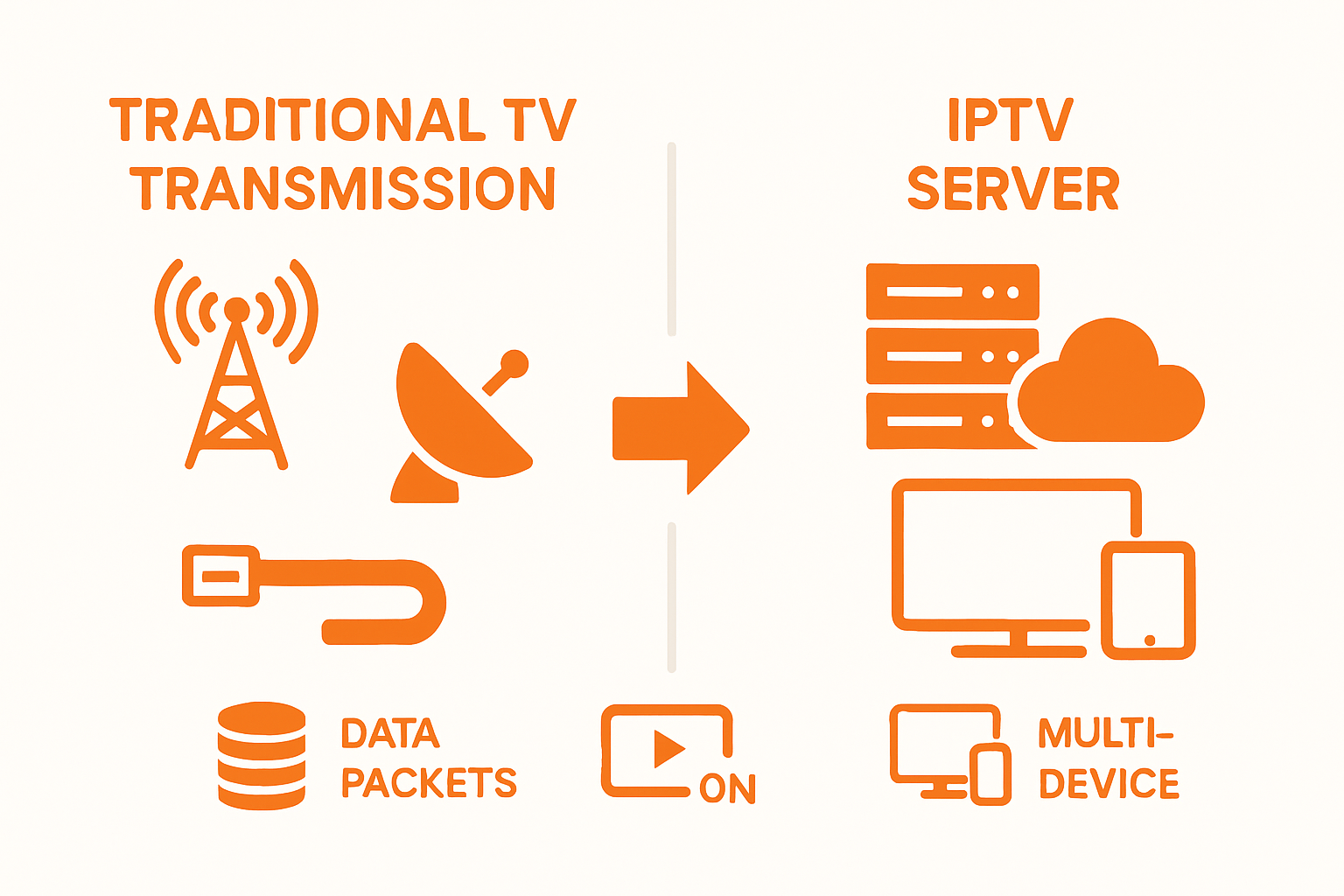 Infographic comparing traditional TV with IPTV server