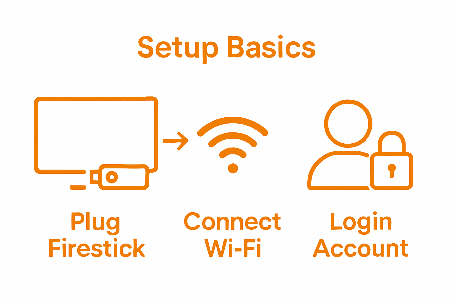 Simple infographic showing Firestick plugging into TV, connecting to WiFi, and logging in.