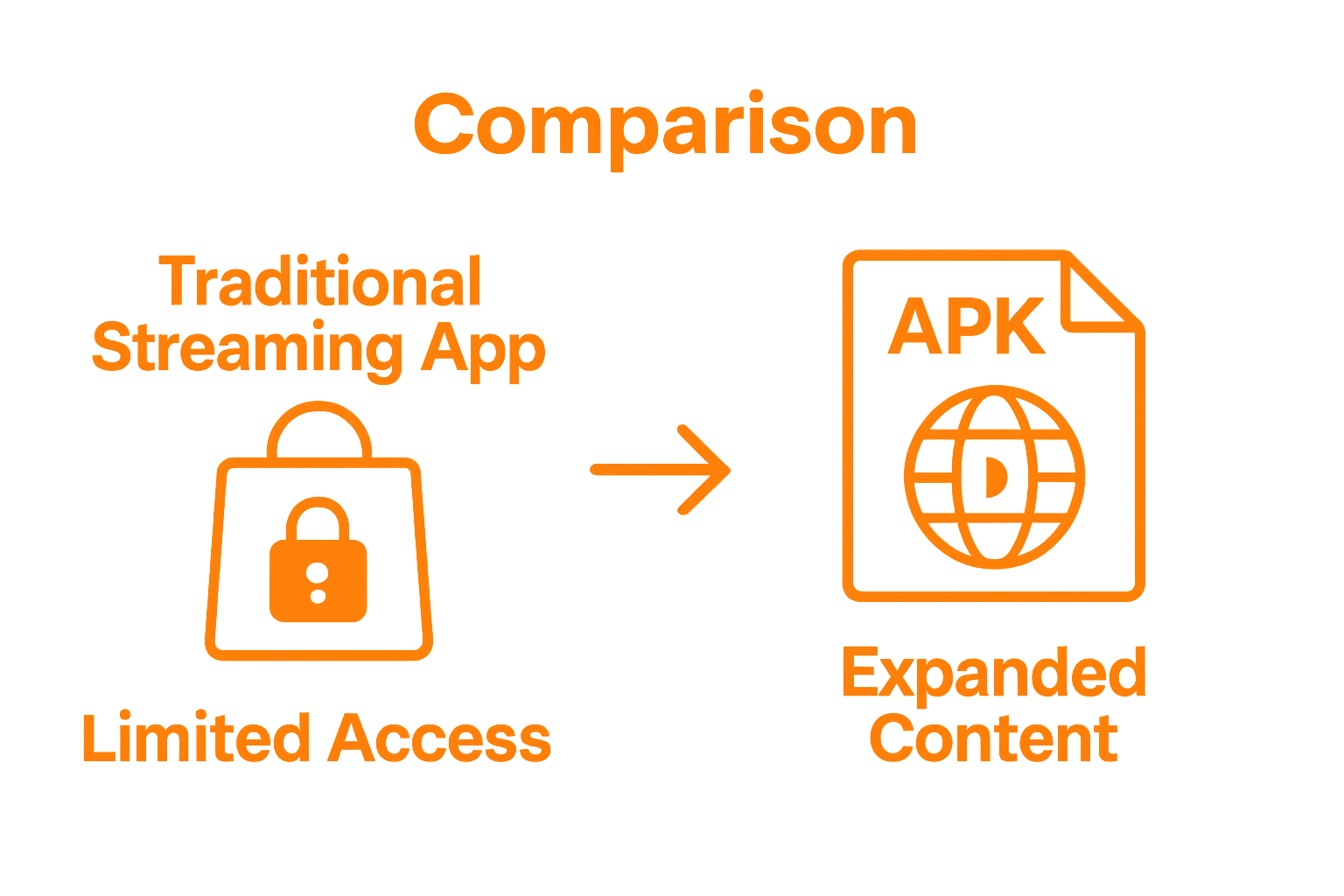 Visual comparison: traditional streaming apps vs APKs for content access
