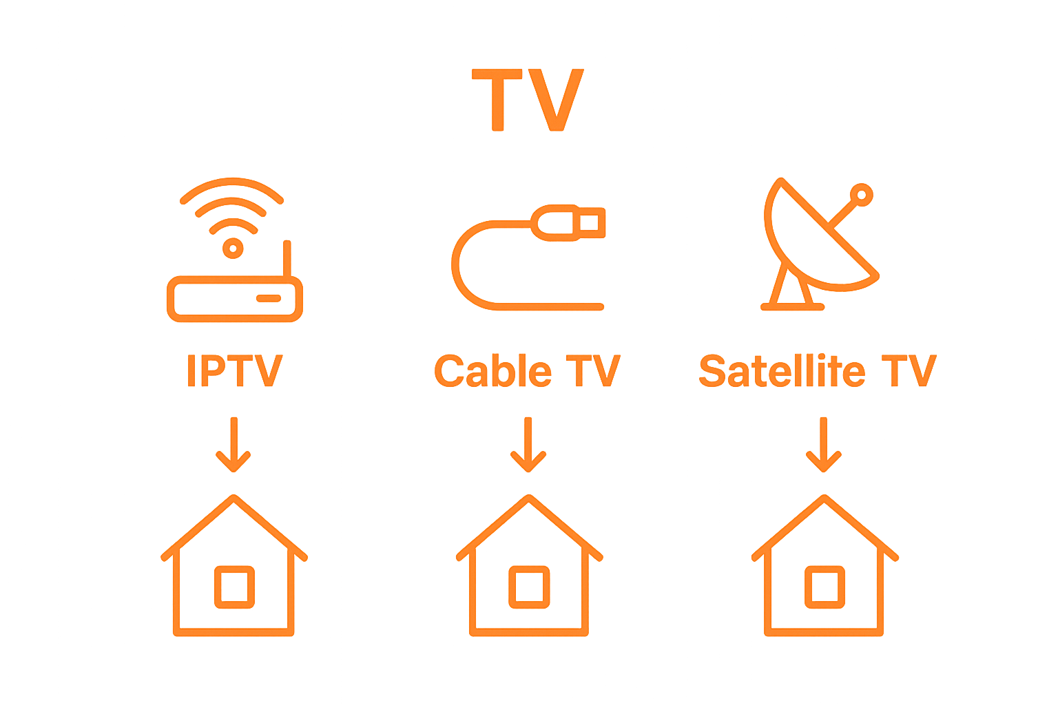 Infographic comparing IPTV, cable TV, and satellite TV delivery