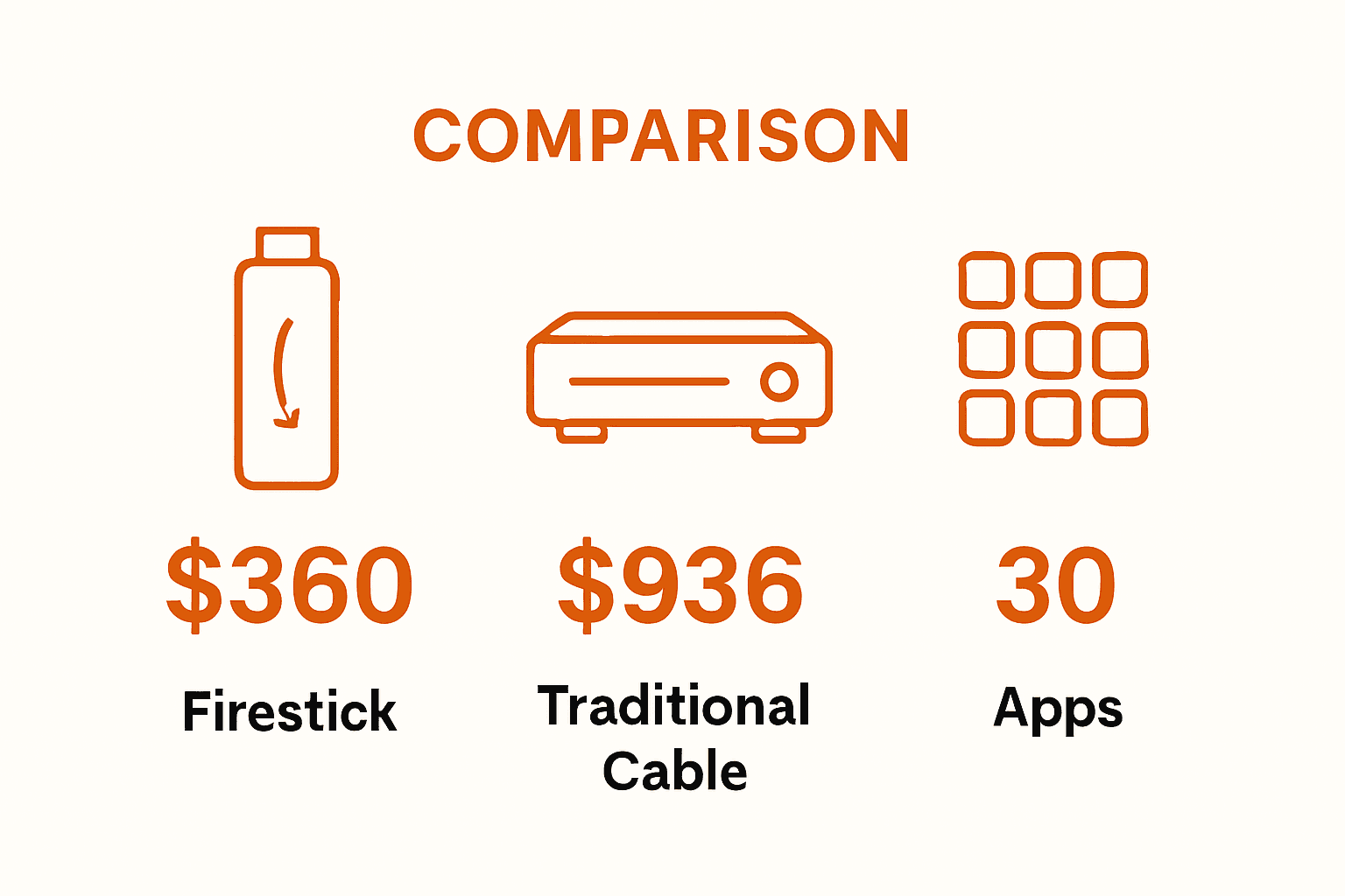 Comparative cost chart of Firestick vs cable
