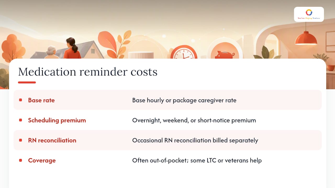 What In-Home Medication Reminders Actually Cost — overview diagram