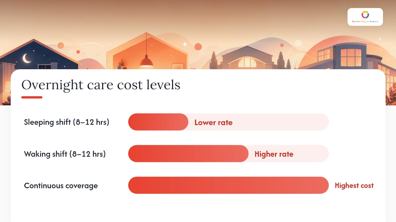 Comparison diagram of overnight care cost types