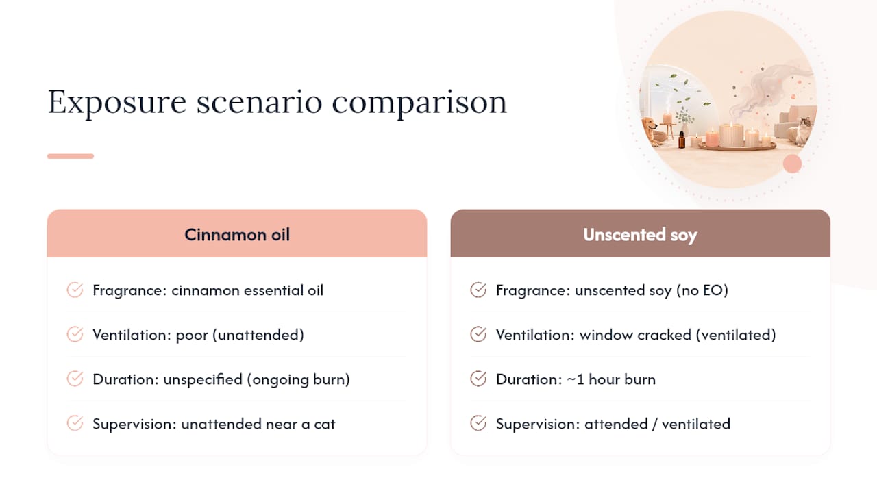 Comparison of two candle exposure scenarios