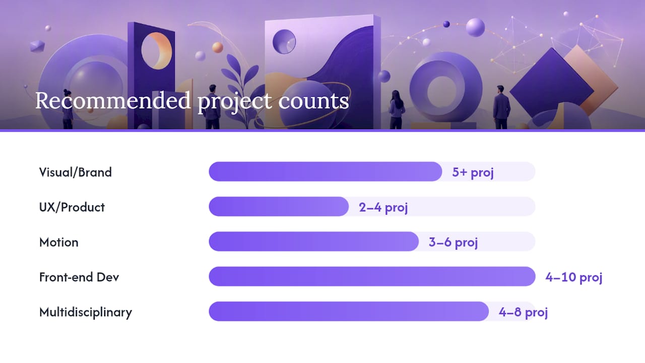 Diagram mapping design roles to portfolio layouts and projects