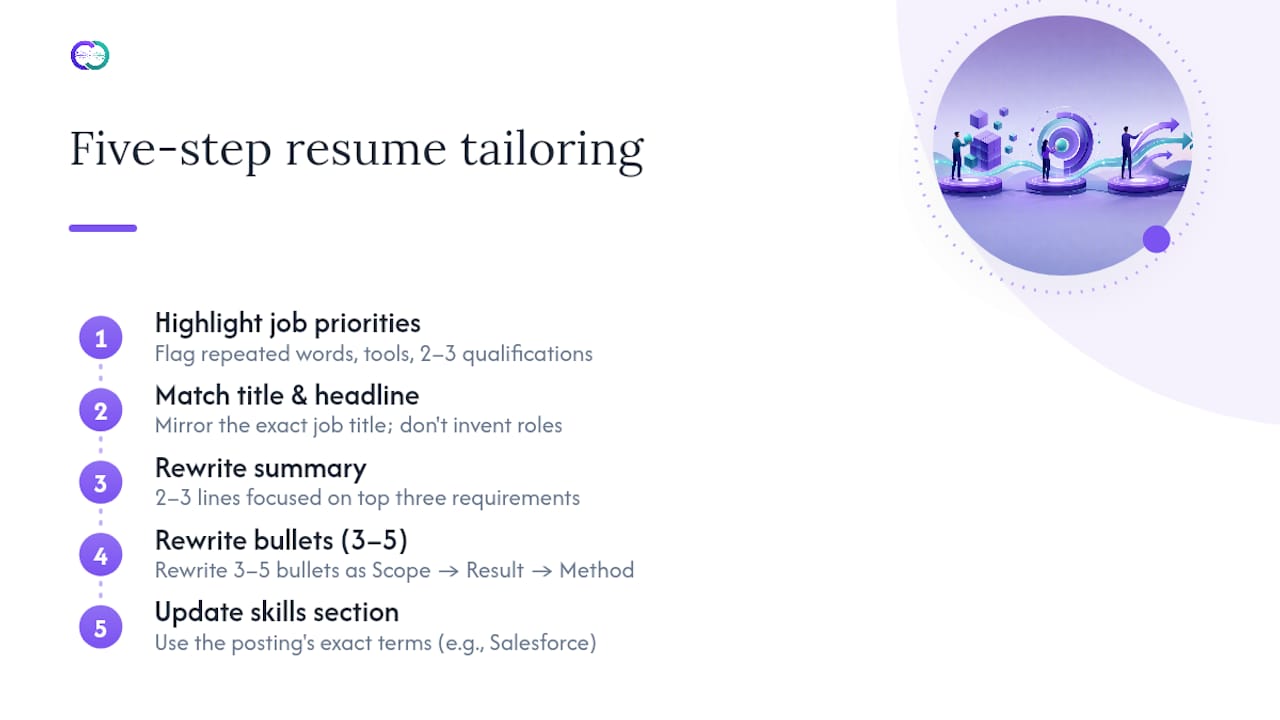 Diagram of five-step resume tailoring process