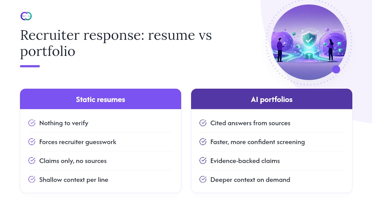 Why Recruiters Respond Better to Grounded Portfolios — overview diagram