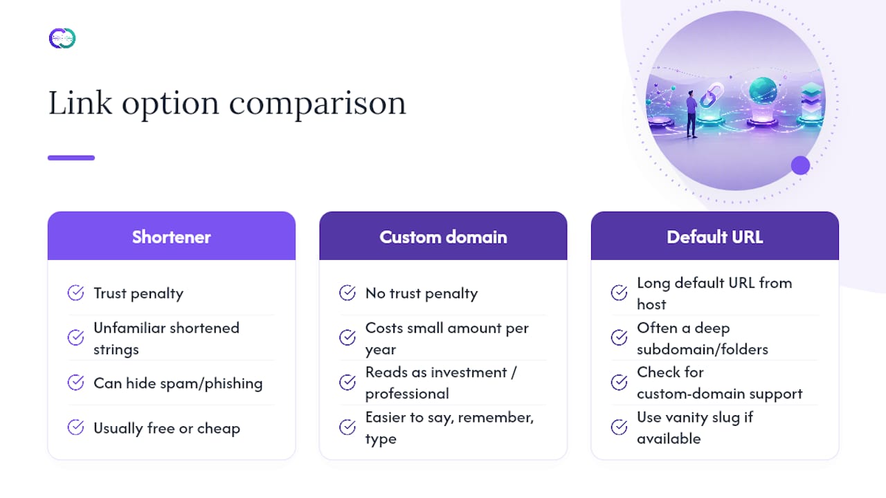 Should You Use a Shortened URL or Custom Domain? — overview diagram
