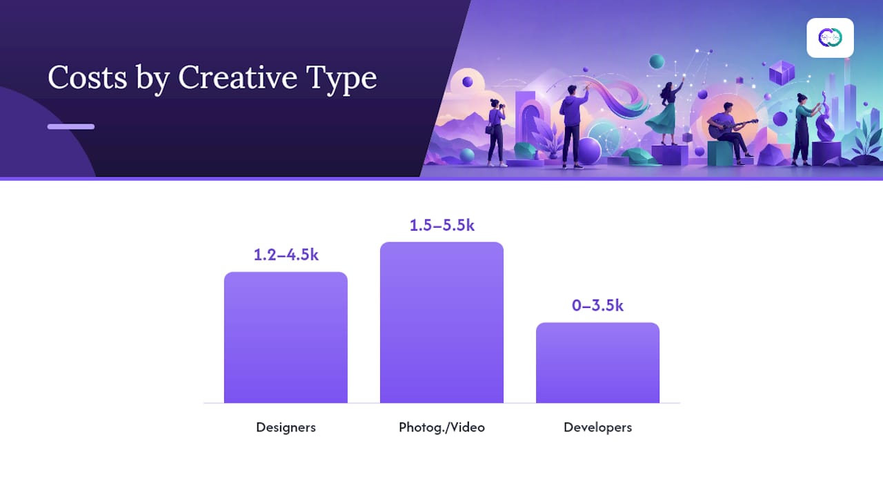 Portfolio website costs by creative type