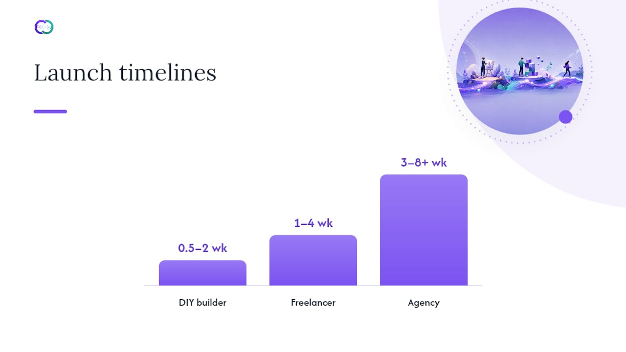 What Costs Recur, and How Long Does a Launch Actually Take? — overview diagram