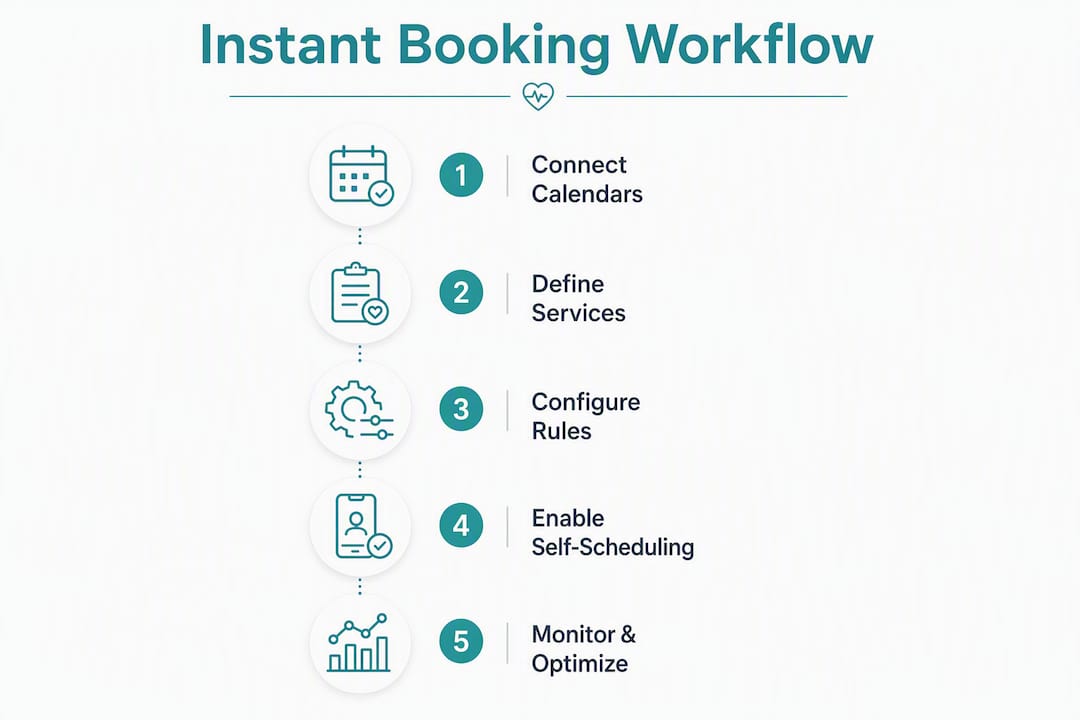 Infographic illustrating instant appointment booking workflow steps