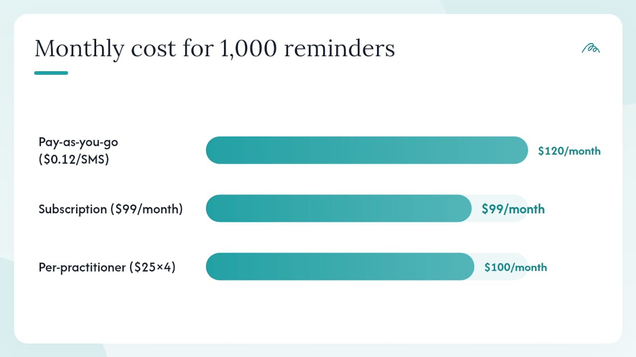 What does SMS reminder pricing actually cost an Australian practice? — overview diagram