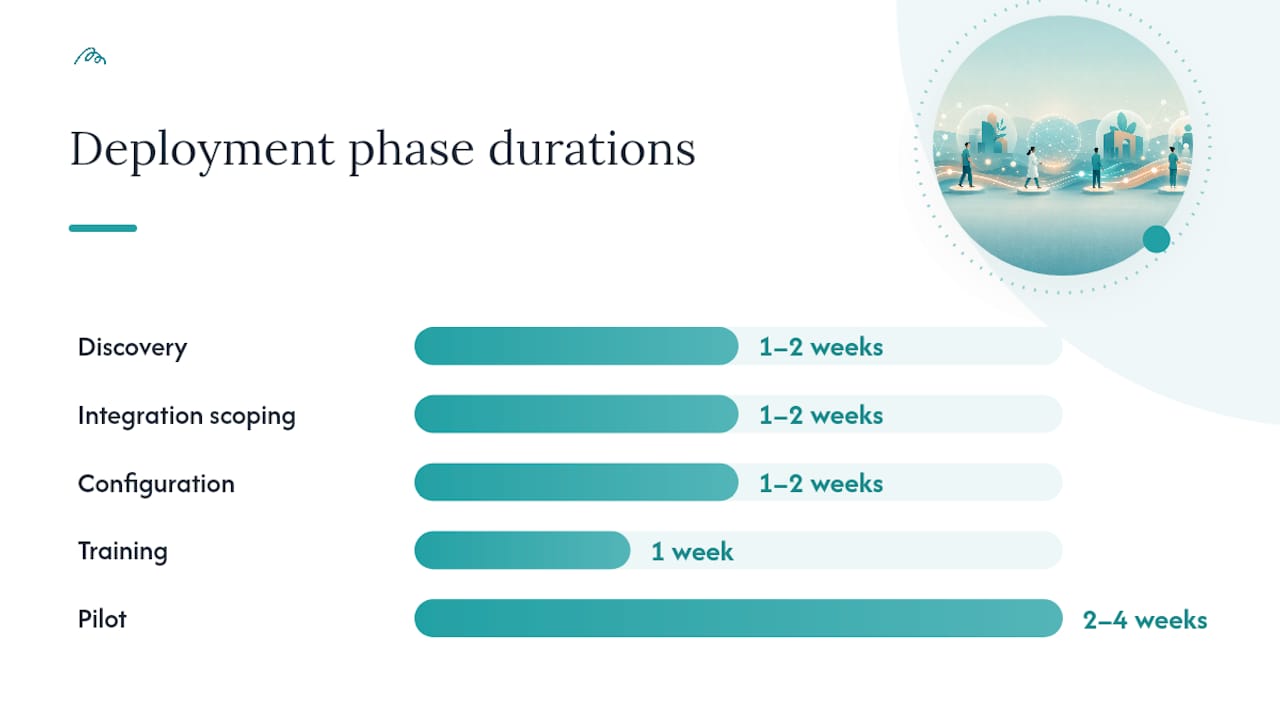 What does deployment typically cost and how long does it take? — overview diagram