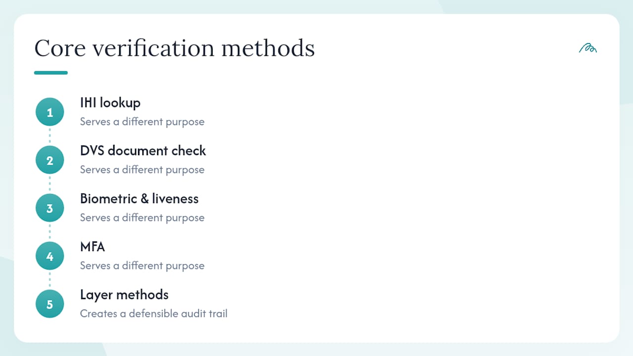 Diagram of layered patient identity verification methods