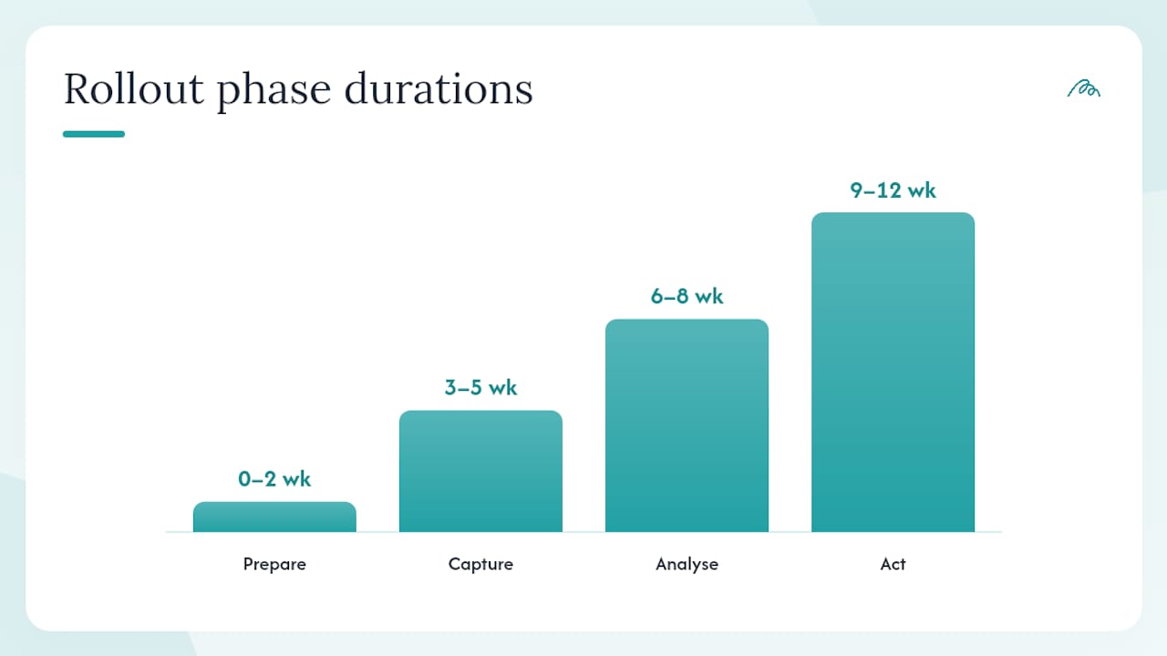 Four-phase referral tracking implementation timeline