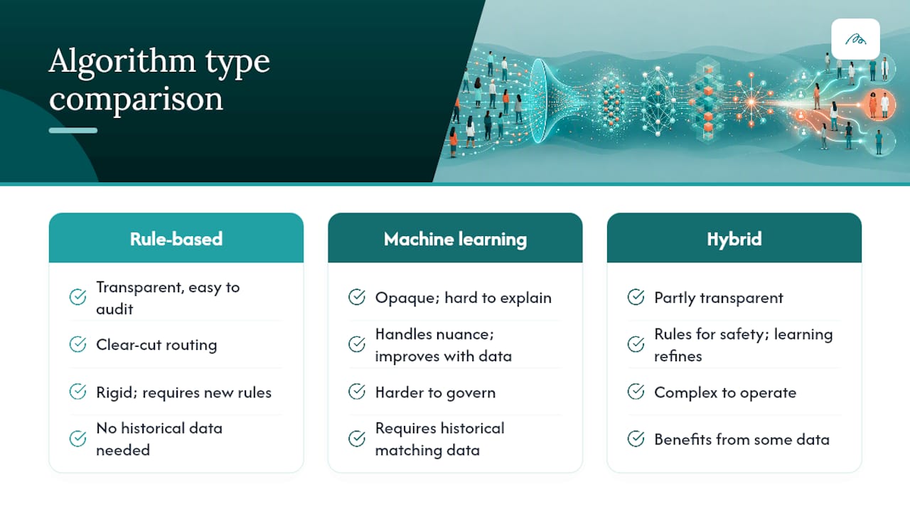 Rule-based, machine learning or hybrid: which algorithm type fits? — overview diagram