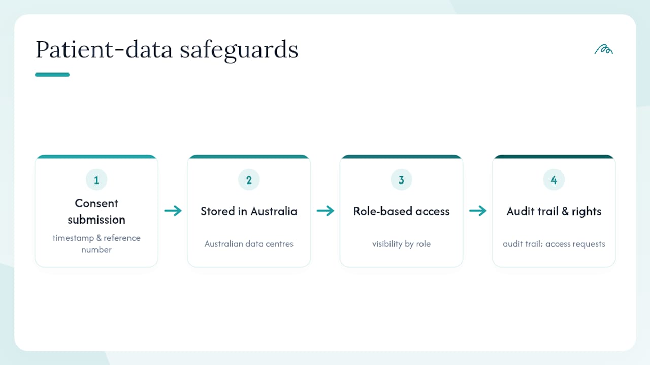 Patient data privacy safeguards and access flow