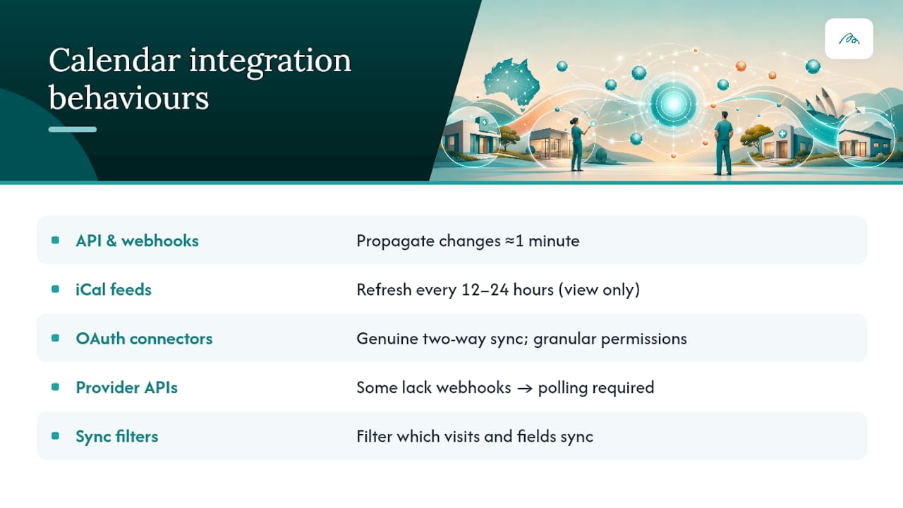 Google, Outlook, Apple, and iCal: what each integration actually gives you — overview diagram