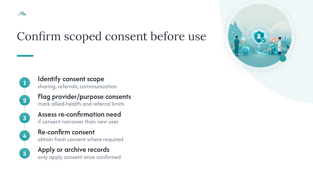 Consent scope checks across migration pathways
