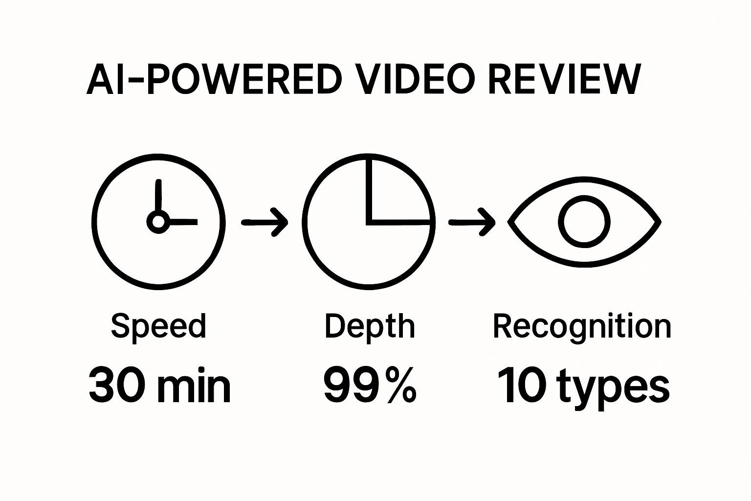 Infographic showing AI video review benefits: speed, accuracy, recognition