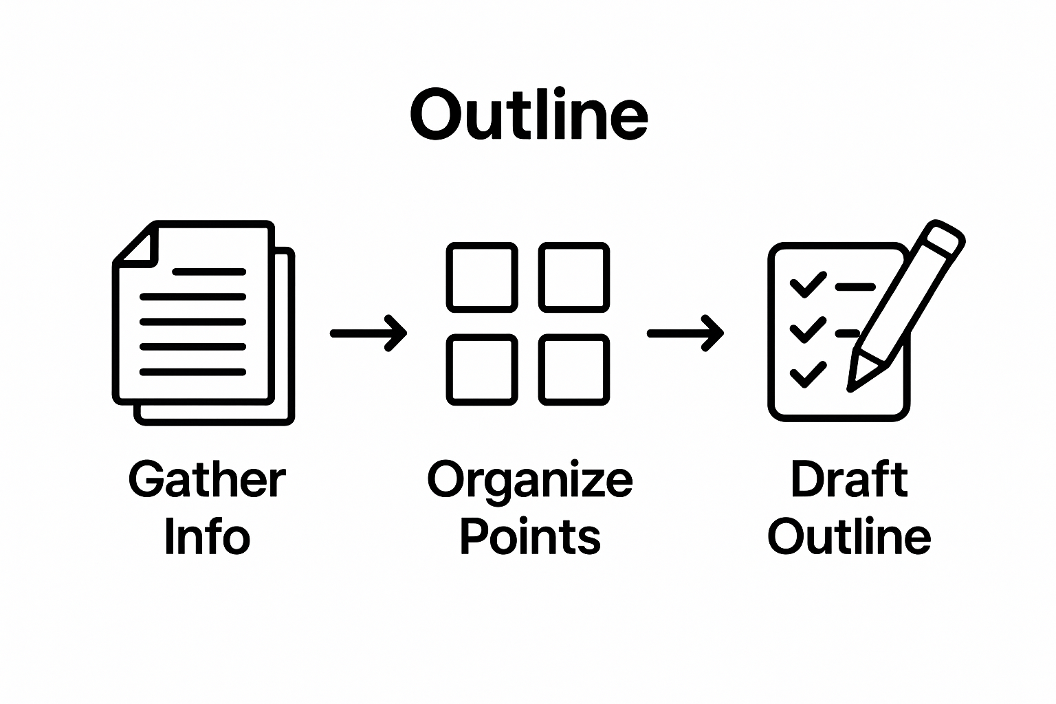 Infographic showing steps to outline a video report: gather info, organize, draft