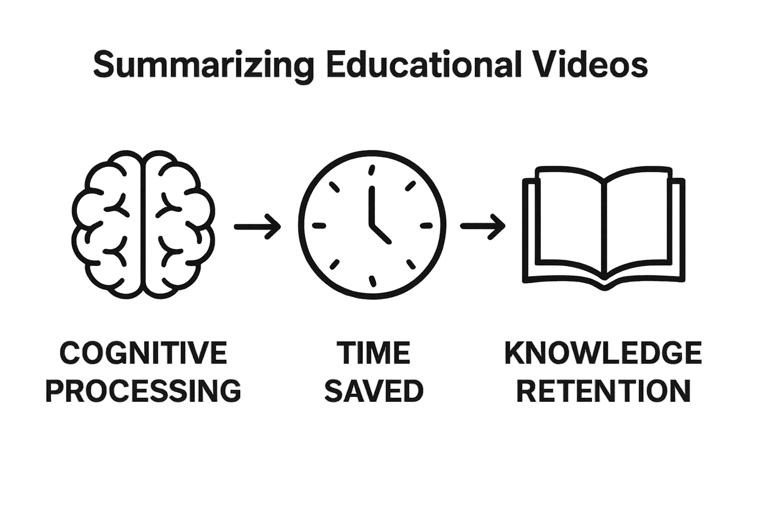 Infographic comparing cognitive processing, time saved, and knowledge retention