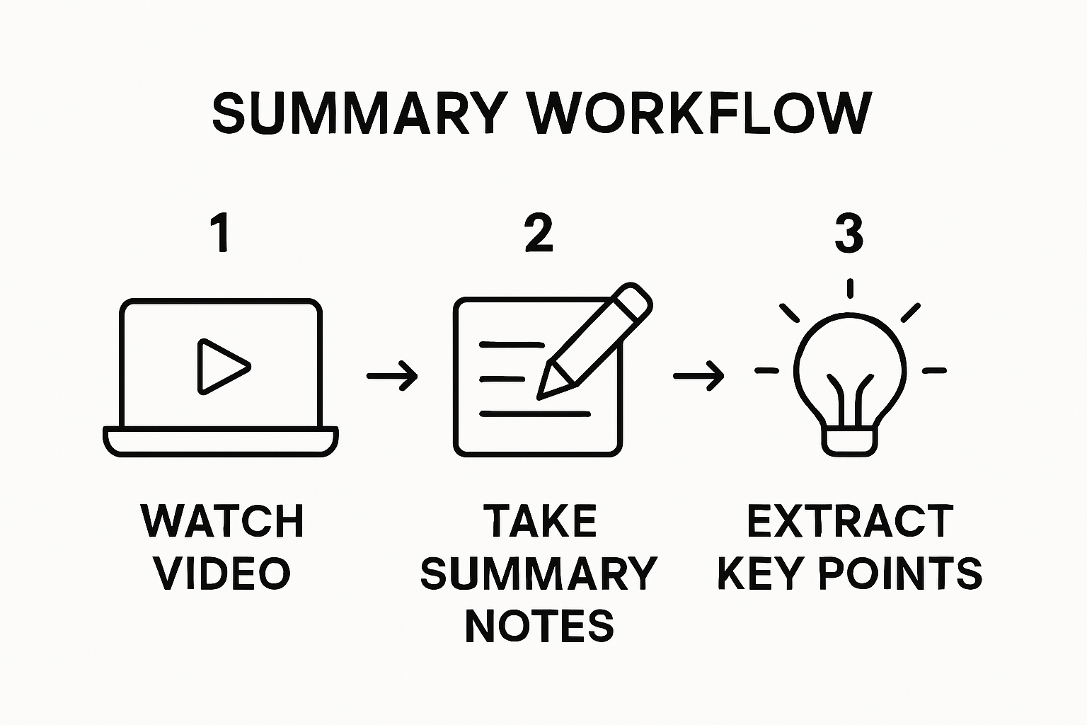 Three-step educational video summary workflow diagram