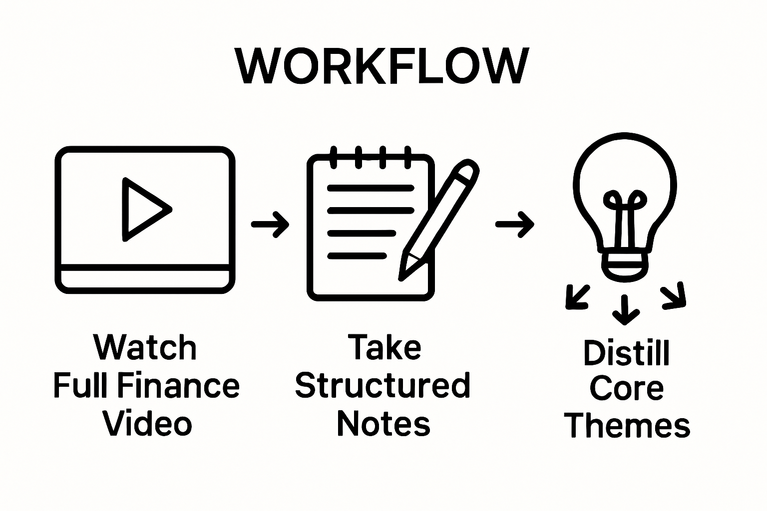 Infographic illustrating three key steps: watching video, structured note-taking, extracting core themes