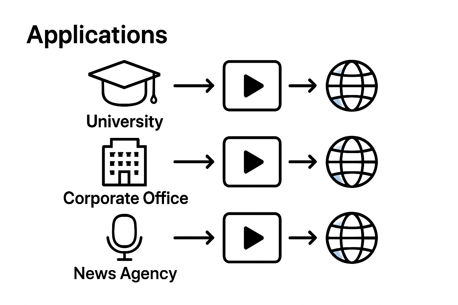Infographic comparing corporate, academic, and media uses of multilingual video summarization